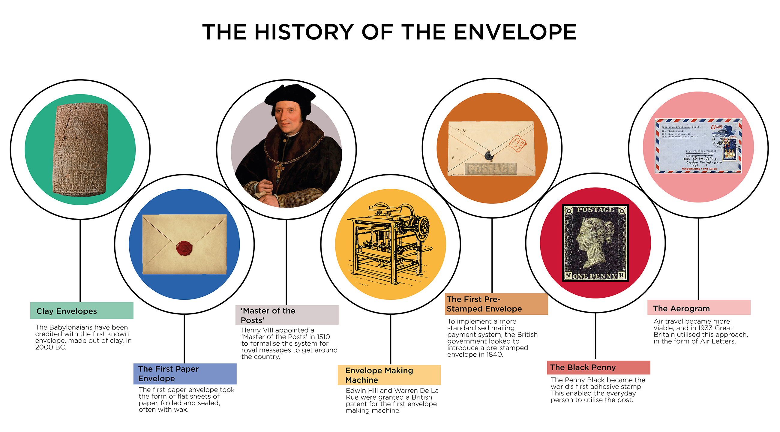 The History of the Envelope Timeline