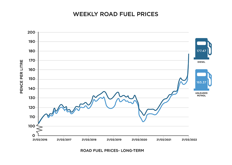 Fuel Prices Graph
